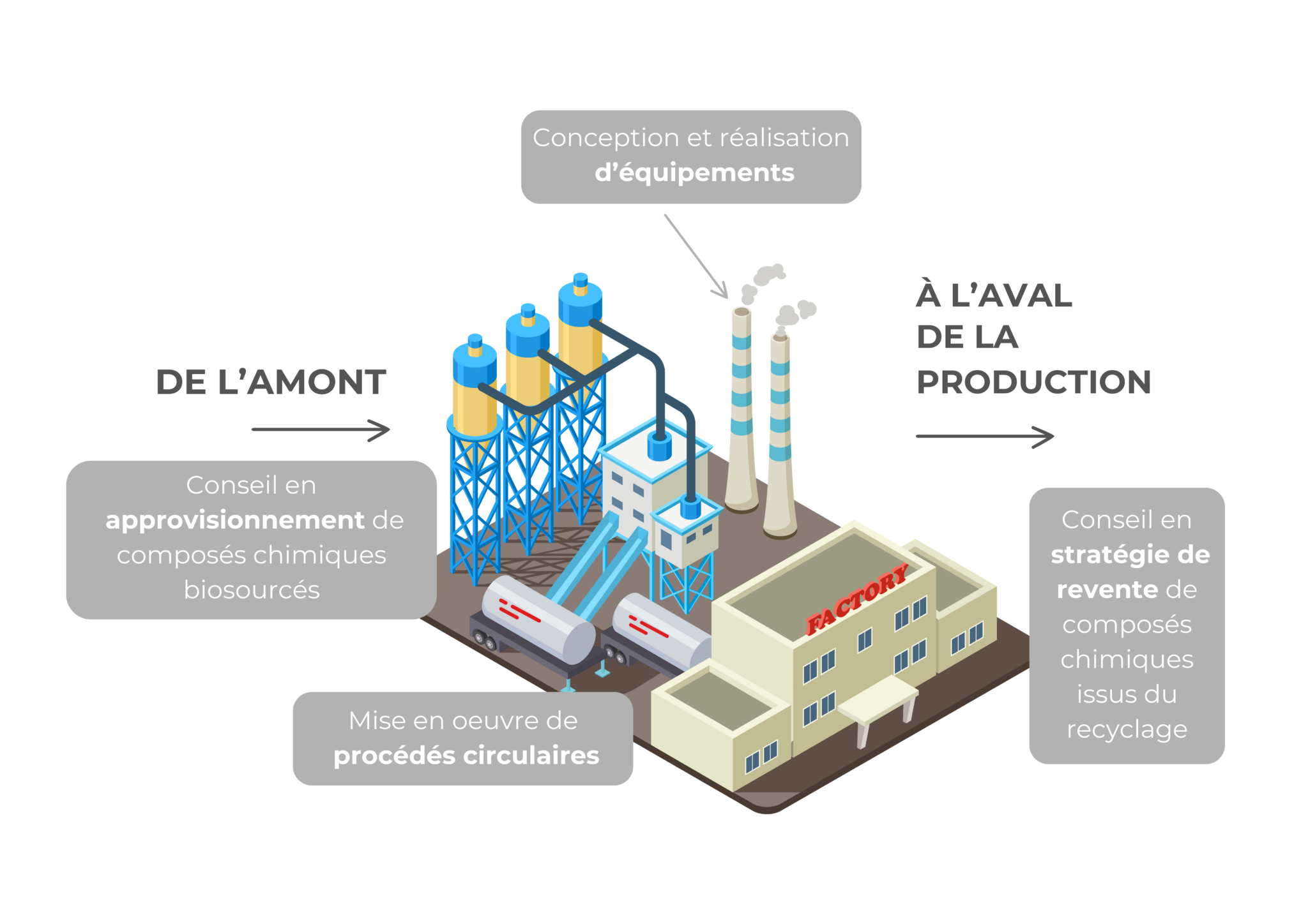 Schéma expliquant l'offre CO2 Engineering en illustrant l'accompagnement de l'entreprise de l'amont à l'aval de la production dans les industries.