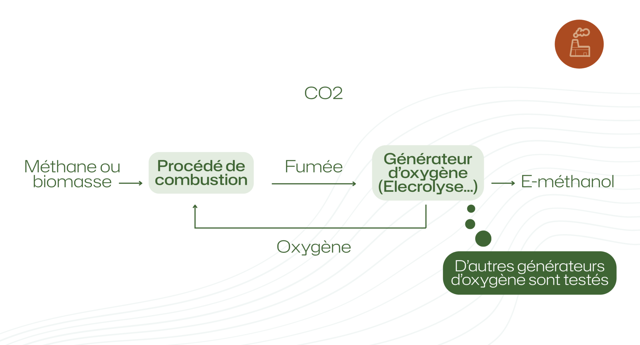 Schéma du procédé d’oxycombustion et de valorisation du CO₂ en méthanol